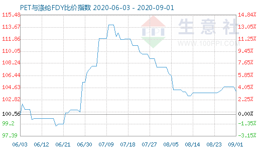 9月1日PET与涤纶FDY 比价指数图