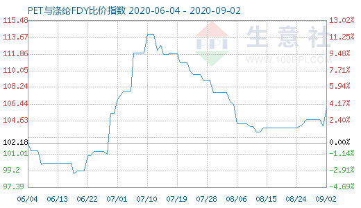 9月2日PET与涤纶FDY 比价指数图