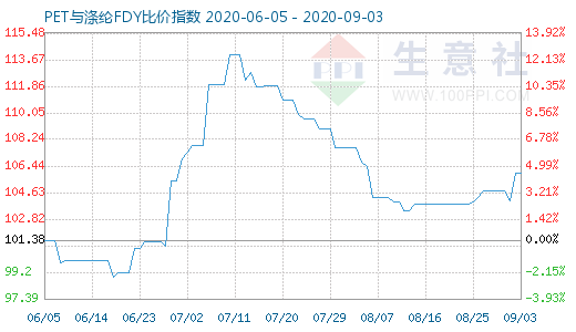 9月3日PET与涤纶FDY 比价指数图