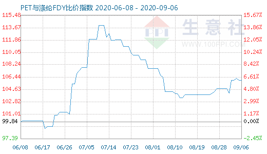 9月6日PET与涤纶FDY 比价指数图