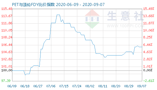 9月7日PET与涤纶FDY 比价指数图