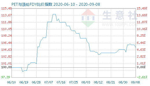 9月8日PET与涤纶FDY 比价指数图