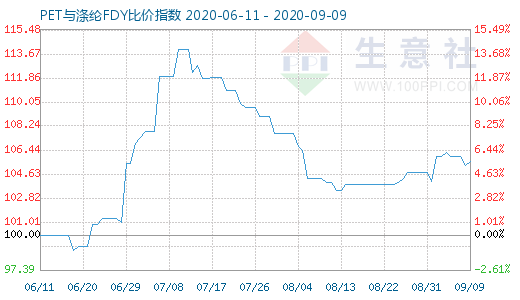 9月9日PET与涤纶FDY 比价指数图