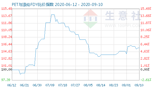 9月10日PET与涤纶FDY 比价指数图