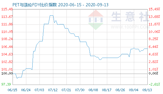 9月13日PET与涤纶FDY 比价指数图