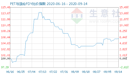 9月14日PET与涤纶FDY 比价指数图