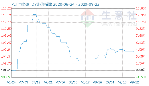 9月22日PET与涤纶FDY 比价指数图