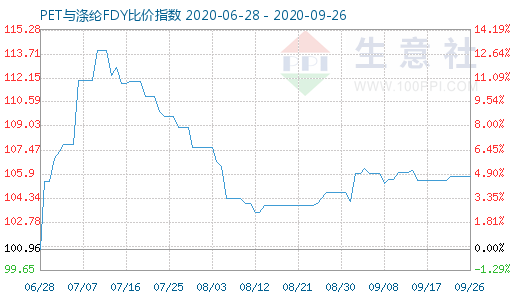 9月26日PET与涤纶FDY 比价指数图