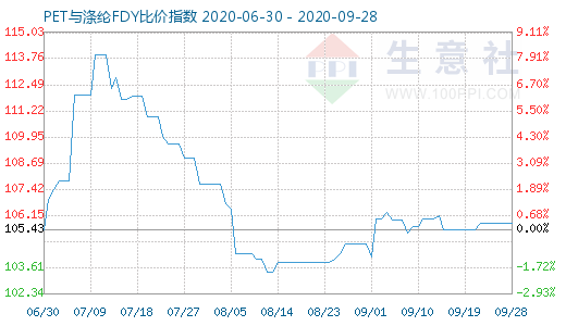 9月28日PET与涤纶FDY 比价指数图