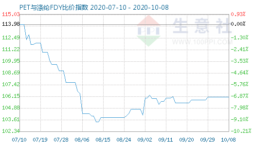 10月8日PET与涤纶FDY 比价指数图