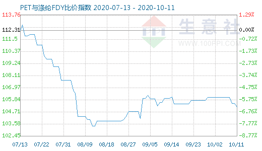 10月11日PET与涤纶FDY 比价指数图