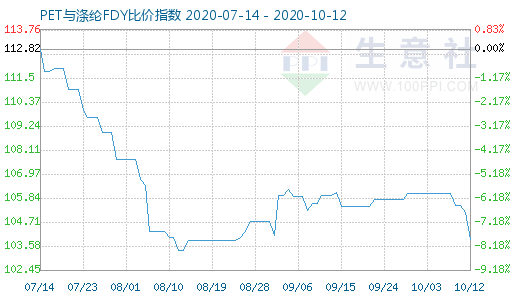 10月12日PET与涤纶FDY 比价指数图