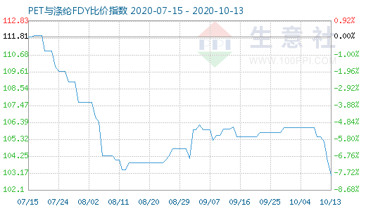 10月13日PET与涤纶FDY 比价指数图