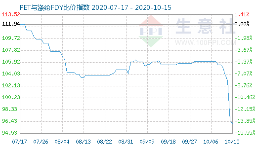 10月15日PET与涤纶FDY 比价指数图