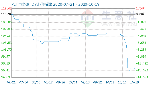 10月19日PET与涤纶FDY 比价指数图