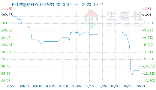 10月21日PET与涤纶FDY 比价指数图