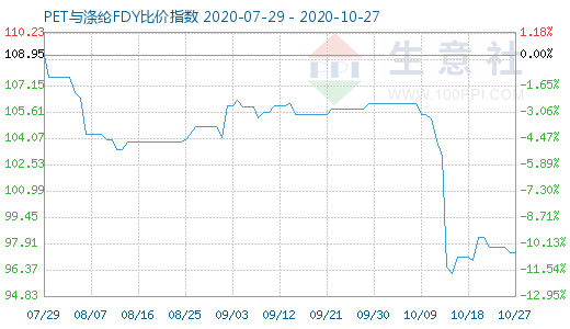 10月27日PET与涤纶FDY 比价指数图