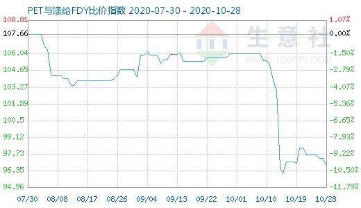 10月28日PET与涤纶FDY 比价指数图