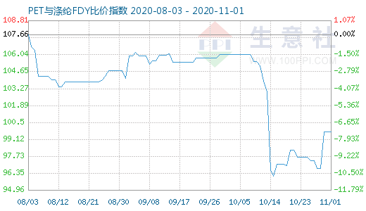 11月1日PET与涤纶FDY 比价指数图