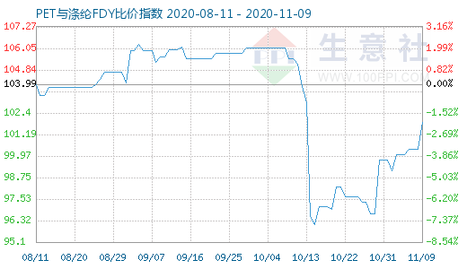 11月9日PET与涤纶FDY 比价指数图