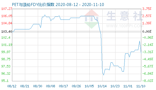 11月10日PET与涤纶FDY 比价指数图