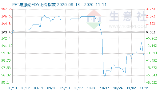 11月11日PET与涤纶FDY 比价指数图