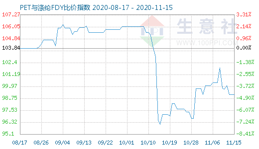 11月15日PET与涤纶FDY 比价指数图