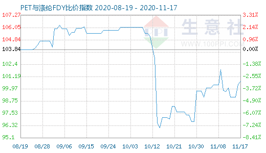 11月17日PET与涤纶FDY 比价指数图