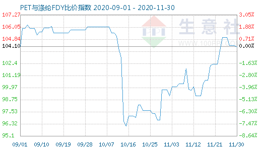 11月30日PET与涤纶FDY 比价指数图