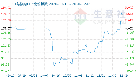 12月9日PET与涤纶FDY 比价指数图