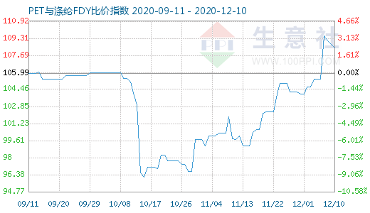 12月10日PET与涤纶FDY 比价指数图