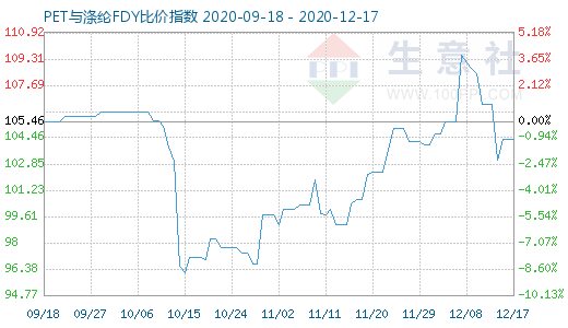 12月17日PET与涤纶FDY 比价指数图