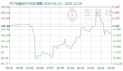 12月20日PET与涤纶FDY 比价指数图