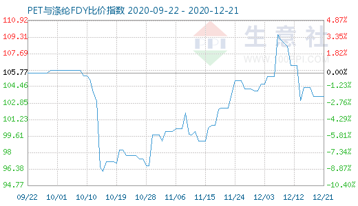 12月21日PET与涤纶FDY 比价指数图