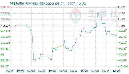 12月23日PET与涤纶FDY 比价指数图