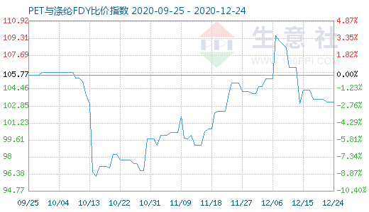 12月24日PET与涤纶FDY 比价指数图