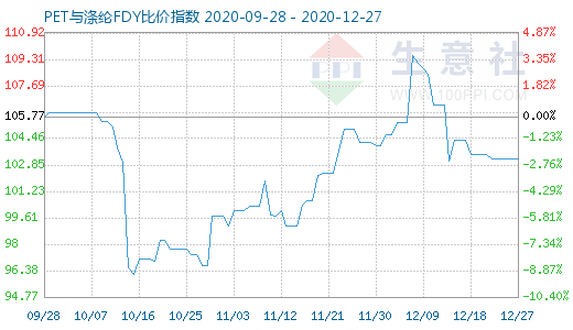 12月27日PET与涤纶FDY 比价指数图