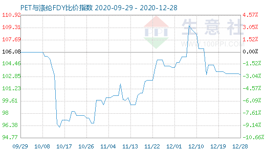 12月28日PET与涤纶FDY 比价指数图