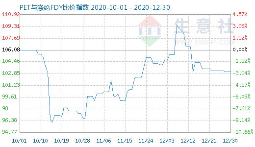 12月30日PET与涤纶FDY 比价指数图