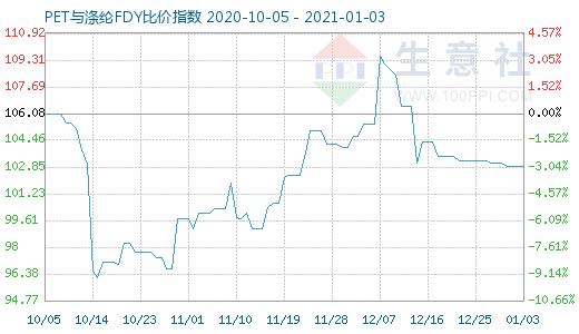 1月3日PET与涤纶FDY 比价指数图