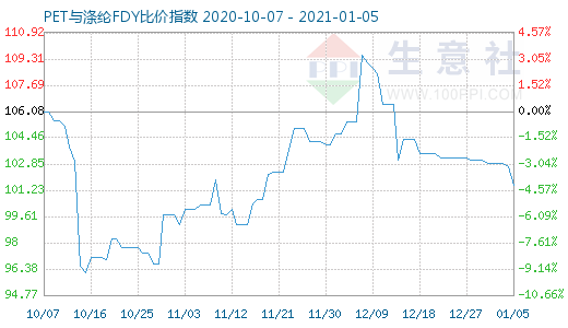 1月5日PET与涤纶FDY 比价指数图