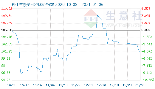 1月6日PET与涤纶FDY 比价指数图