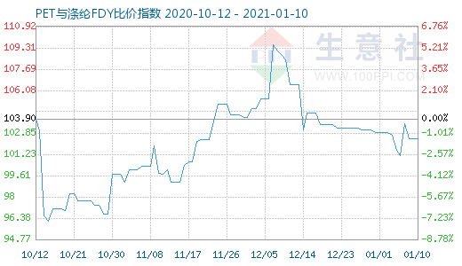 1月10日PET与涤纶FDY 比价指数图