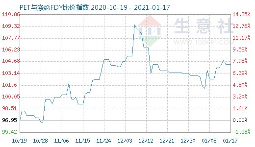 1月17日PET与涤纶FDY 比价指数图