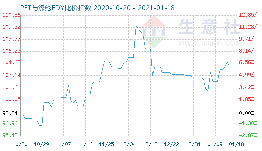 1月18日PET与涤纶FDY 比价指数图