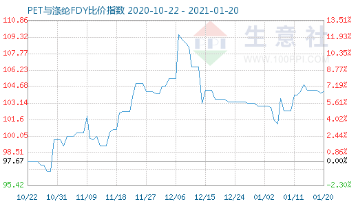 1月20日PET与涤纶FDY 比价指数图