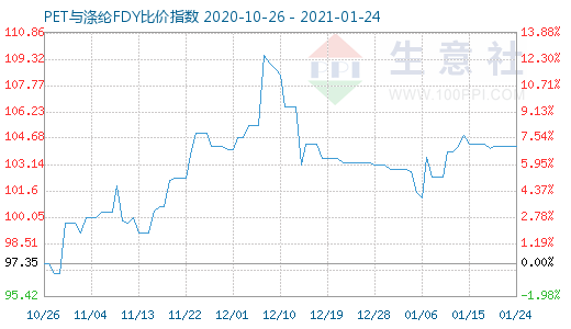 1月24日PET与涤纶FDY 比价指数图