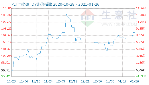 1月26日PET与涤纶FDY 比价指数图