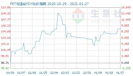 1月27日PET与涤纶FDY 比价指数图