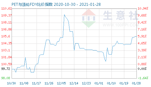 1月28日PET与涤纶FDY 比价指数图